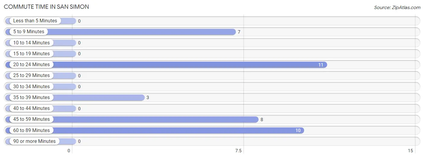 Commute Time in San Simon