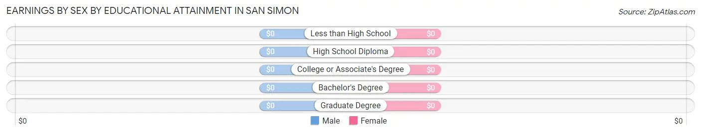 Earnings by Sex by Educational Attainment in San Simon