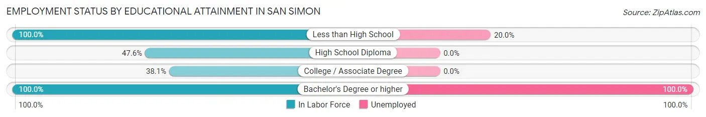 Employment Status by Educational Attainment in San Simon