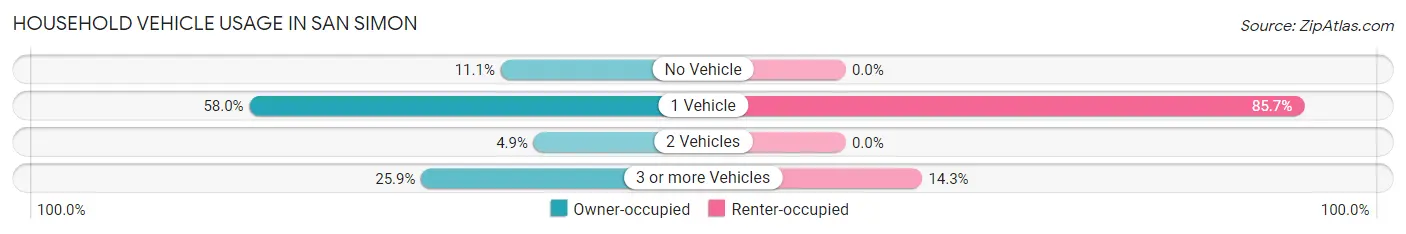 Household Vehicle Usage in San Simon