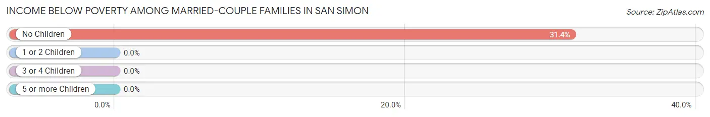 Income Below Poverty Among Married-Couple Families in San Simon