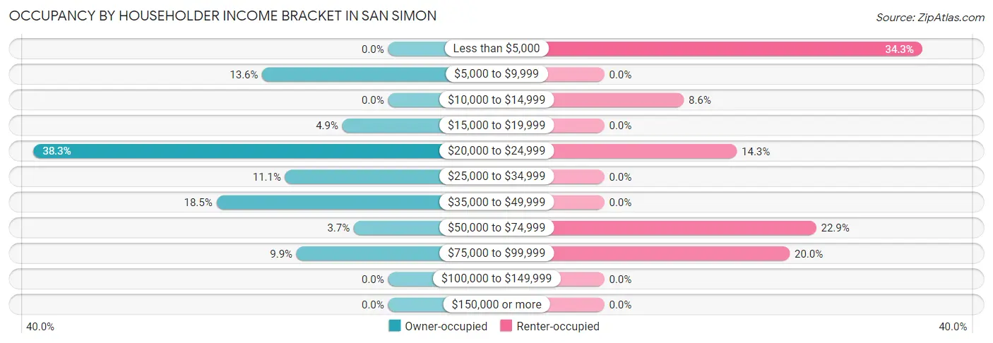 Occupancy by Householder Income Bracket in San Simon