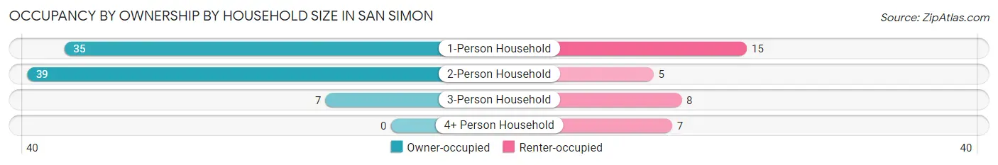 Occupancy by Ownership by Household Size in San Simon