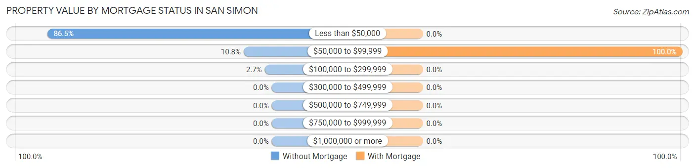 Property Value by Mortgage Status in San Simon