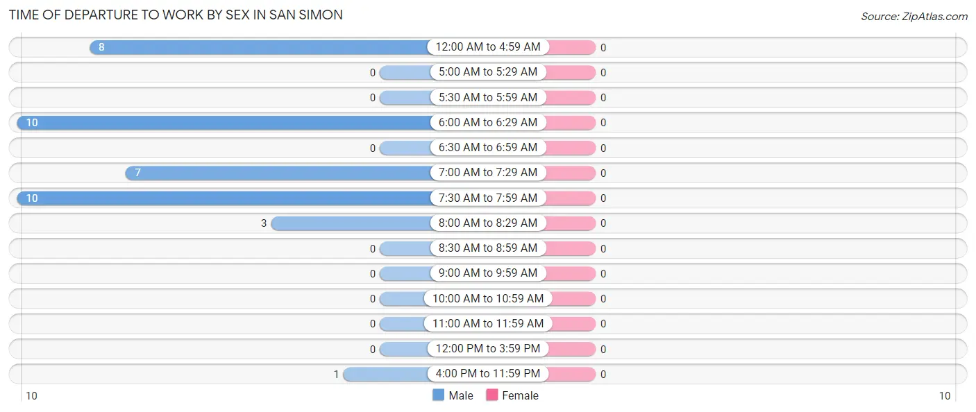 Time of Departure to Work by Sex in San Simon