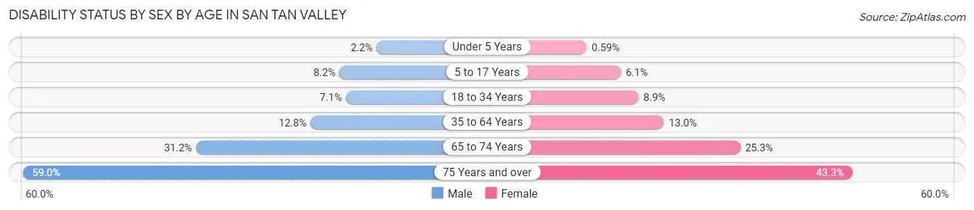 Disability Status by Sex by Age in San Tan Valley