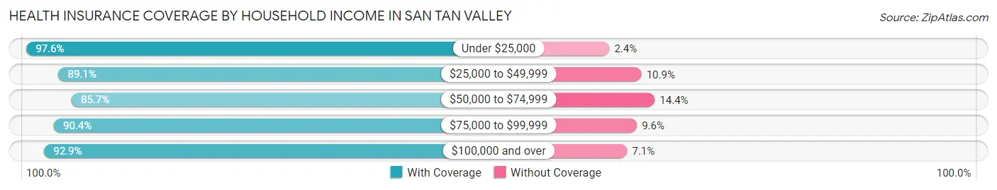 Health Insurance Coverage by Household Income in San Tan Valley