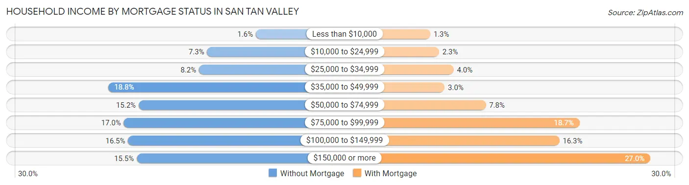 Household Income by Mortgage Status in San Tan Valley