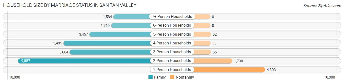 Household Size by Marriage Status in San Tan Valley