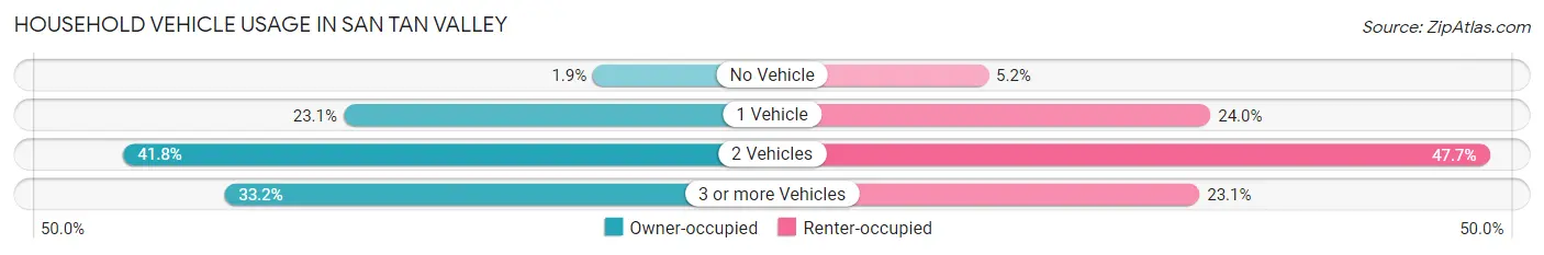 Household Vehicle Usage in San Tan Valley