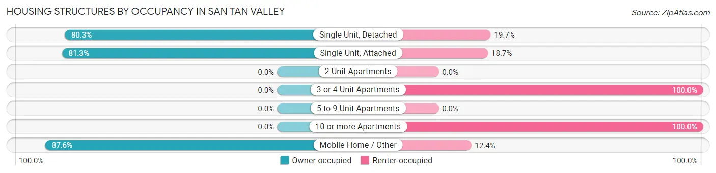 Housing Structures by Occupancy in San Tan Valley