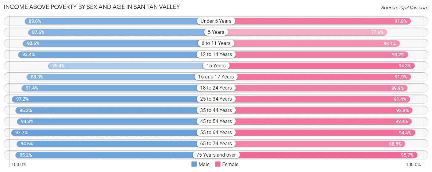 Income Above Poverty by Sex and Age in San Tan Valley
