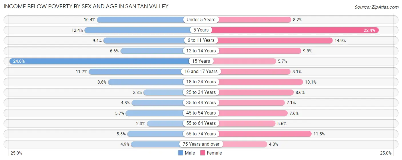 Income Below Poverty by Sex and Age in San Tan Valley