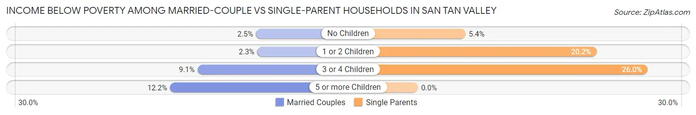 Income Below Poverty Among Married-Couple vs Single-Parent Households in San Tan Valley