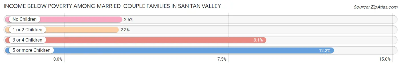 Income Below Poverty Among Married-Couple Families in San Tan Valley