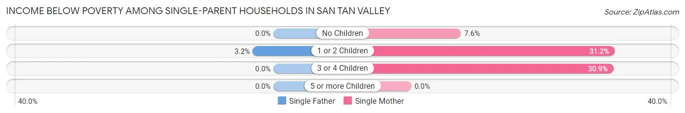 Income Below Poverty Among Single-Parent Households in San Tan Valley
