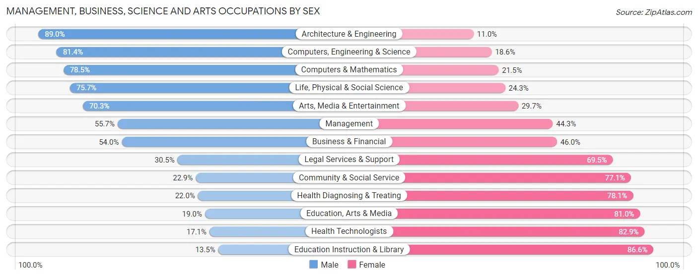 Management, Business, Science and Arts Occupations by Sex in San Tan Valley