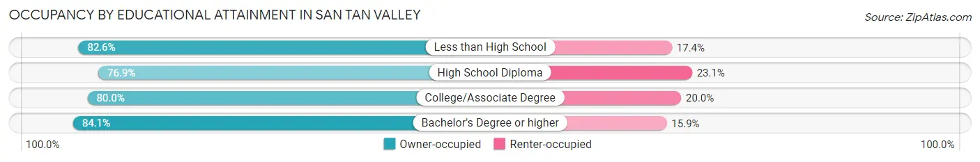 Occupancy by Educational Attainment in San Tan Valley