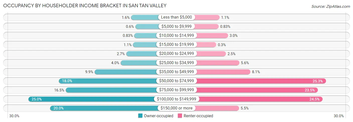 Occupancy by Householder Income Bracket in San Tan Valley