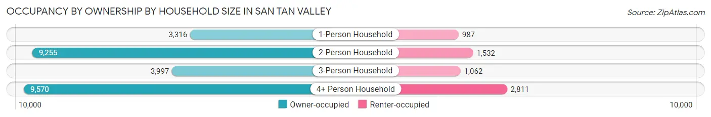 Occupancy by Ownership by Household Size in San Tan Valley