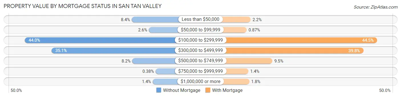 Property Value by Mortgage Status in San Tan Valley