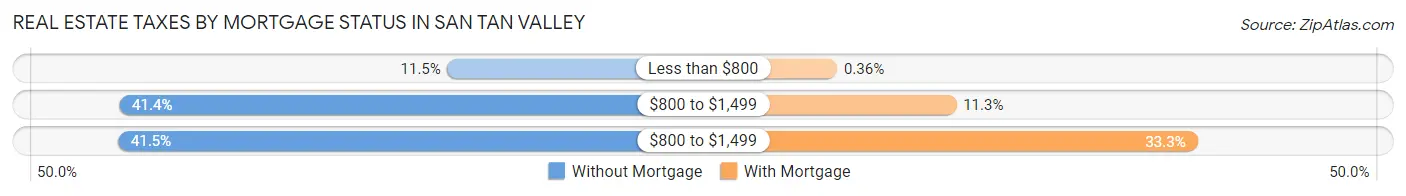 Real Estate Taxes by Mortgage Status in San Tan Valley