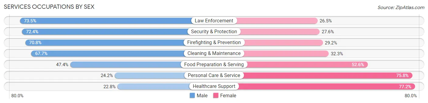 Services Occupations by Sex in San Tan Valley