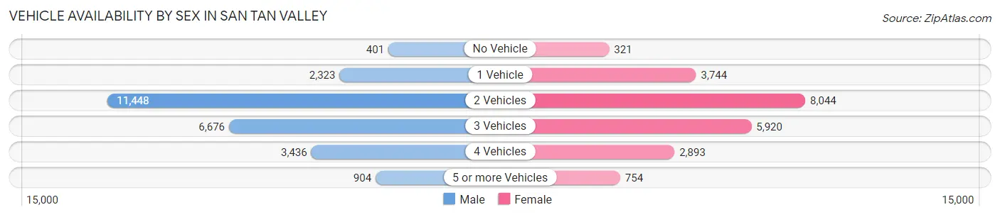 Vehicle Availability by Sex in San Tan Valley
