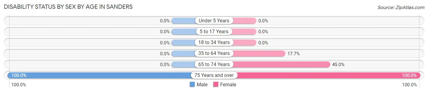 Disability Status by Sex by Age in Sanders