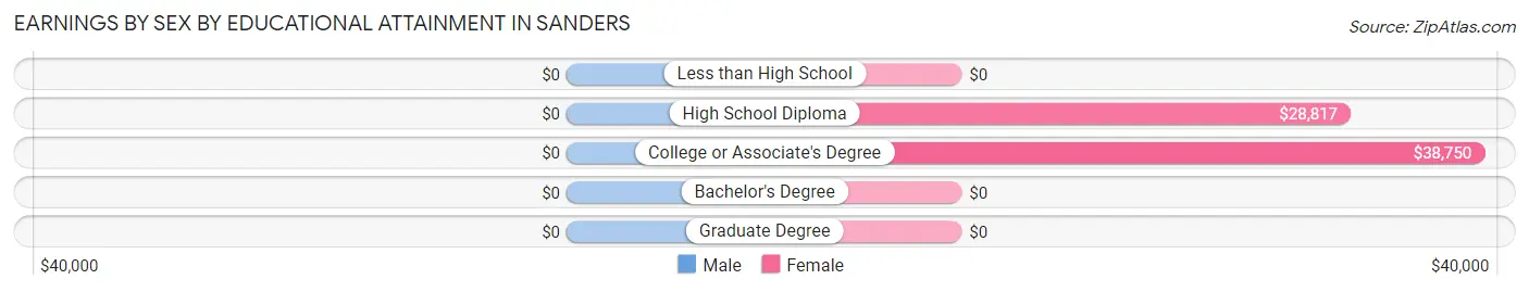 Earnings by Sex by Educational Attainment in Sanders