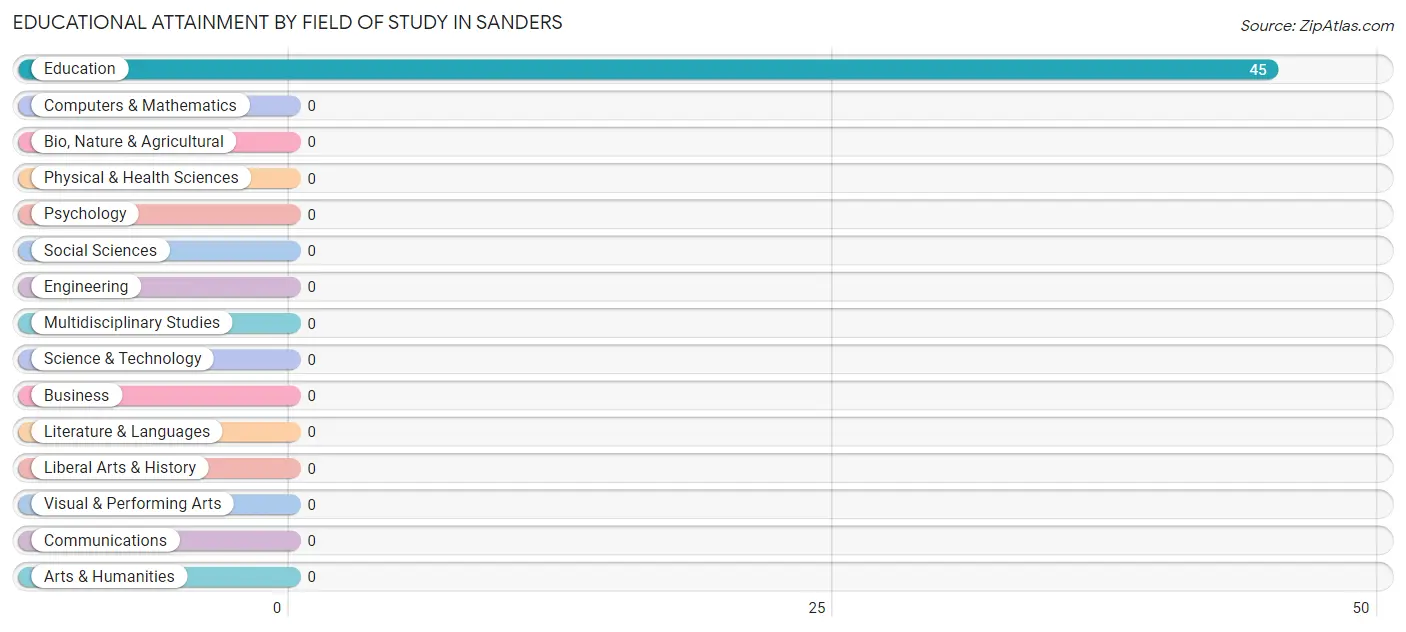 Educational Attainment by Field of Study in Sanders