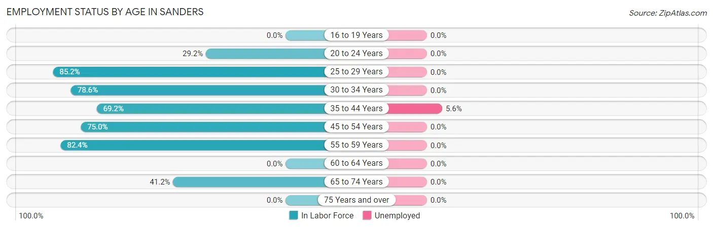 Employment Status by Age in Sanders