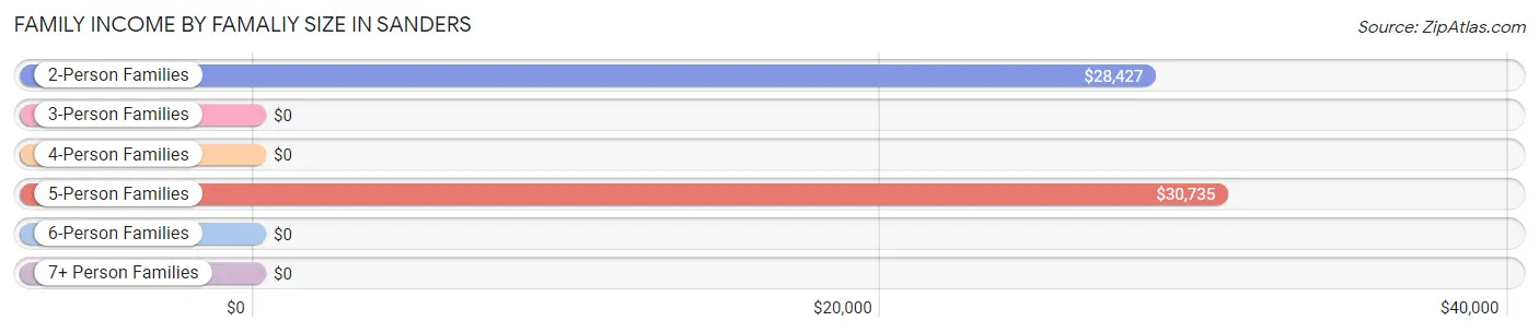 Family Income by Famaliy Size in Sanders