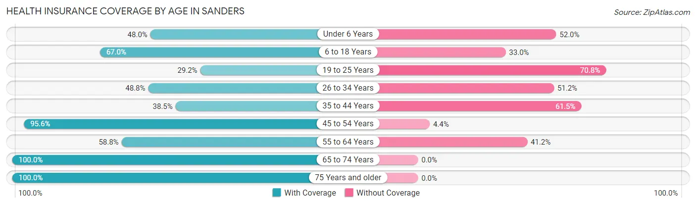 Health Insurance Coverage by Age in Sanders