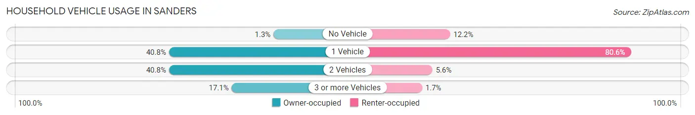 Household Vehicle Usage in Sanders