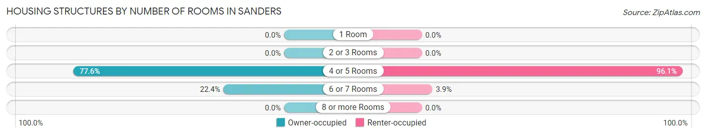 Housing Structures by Number of Rooms in Sanders