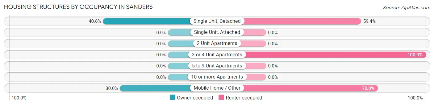 Housing Structures by Occupancy in Sanders