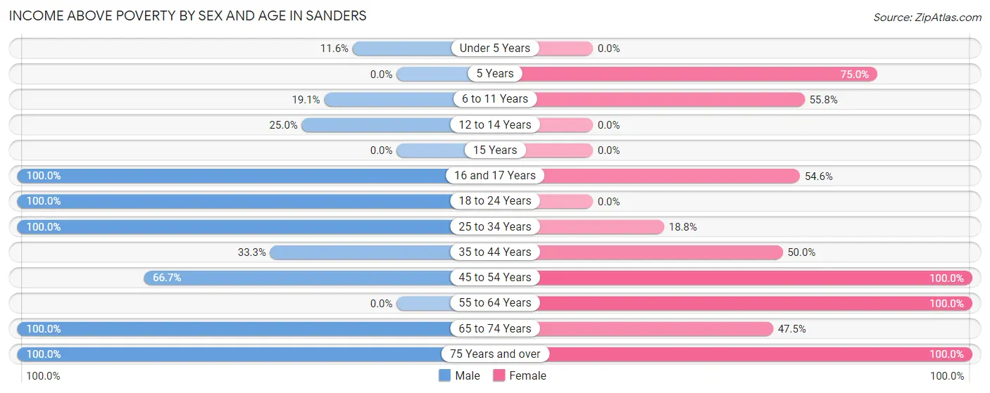 Income Above Poverty by Sex and Age in Sanders