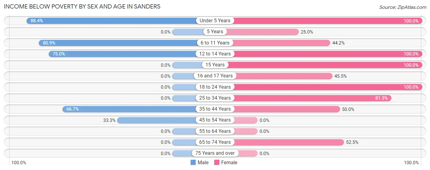 Income Below Poverty by Sex and Age in Sanders