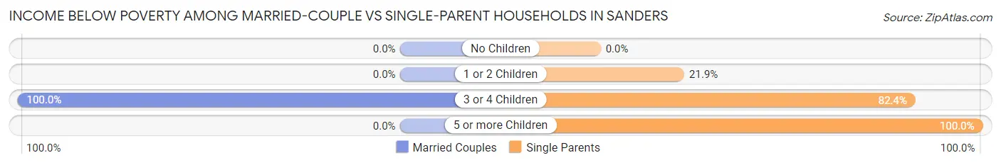 Income Below Poverty Among Married-Couple vs Single-Parent Households in Sanders