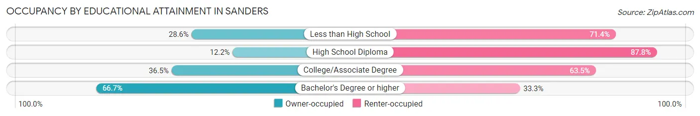 Occupancy by Educational Attainment in Sanders