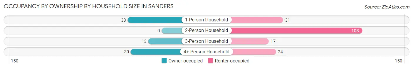 Occupancy by Ownership by Household Size in Sanders