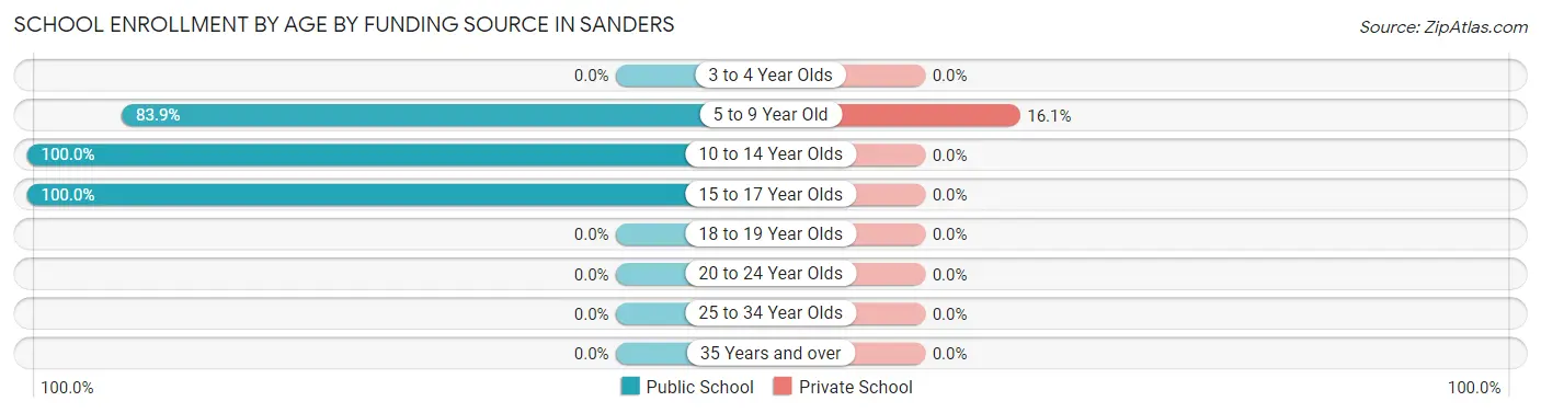 School Enrollment by Age by Funding Source in Sanders