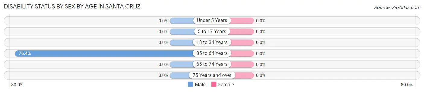 Disability Status by Sex by Age in Santa Cruz