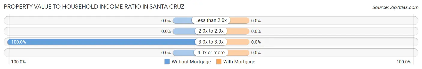 Property Value to Household Income Ratio in Santa Cruz