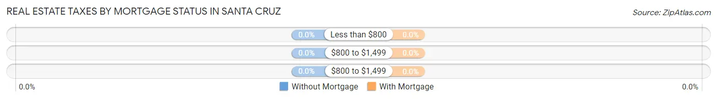 Real Estate Taxes by Mortgage Status in Santa Cruz