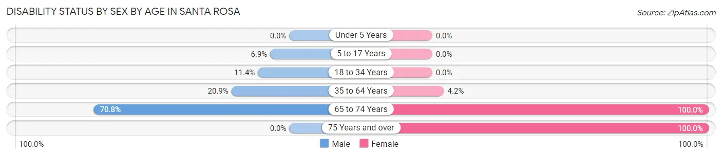 Disability Status by Sex by Age in Santa Rosa