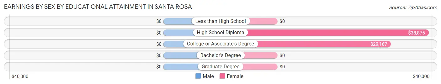 Earnings by Sex by Educational Attainment in Santa Rosa