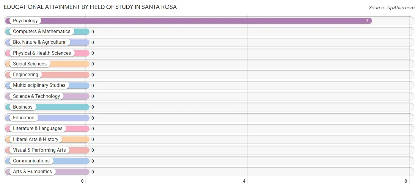 Educational Attainment by Field of Study in Santa Rosa