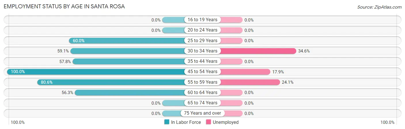 Employment Status by Age in Santa Rosa